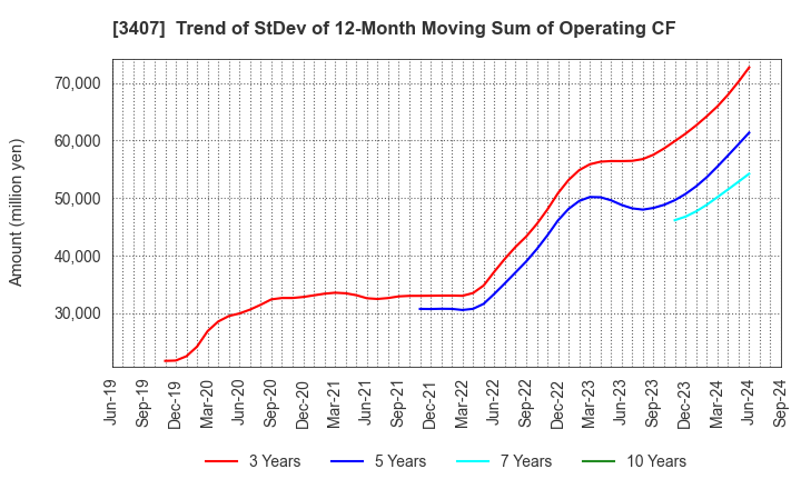 3407 ASAHI KASEI CORPORATION: Trend of StDev of 12-Month Moving Sum of Operating CF