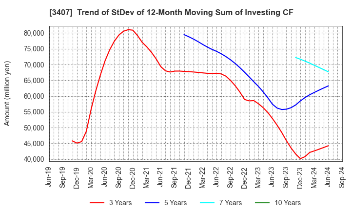 3407 ASAHI KASEI CORPORATION: Trend of StDev of 12-Month Moving Sum of Investing CF