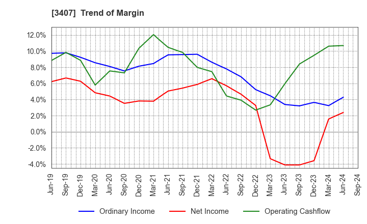 3407 ASAHI KASEI CORPORATION: Trend of Margin