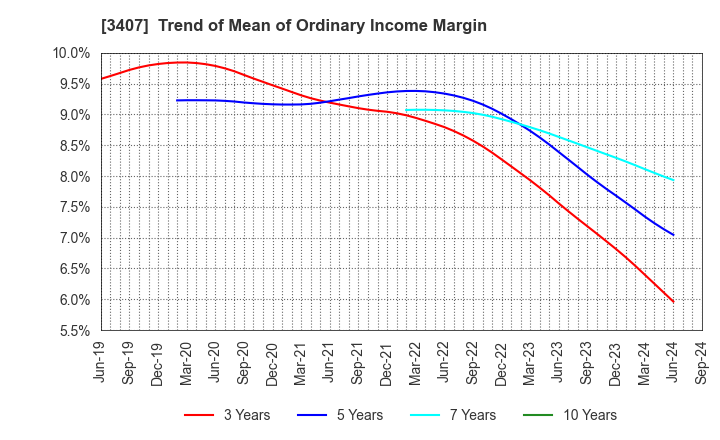 3407 ASAHI KASEI CORPORATION: Trend of Mean of Ordinary Income Margin