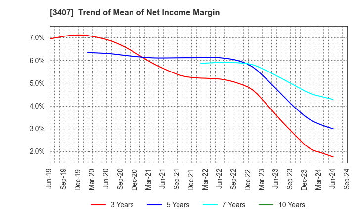 3407 ASAHI KASEI CORPORATION: Trend of Mean of Net Income Margin