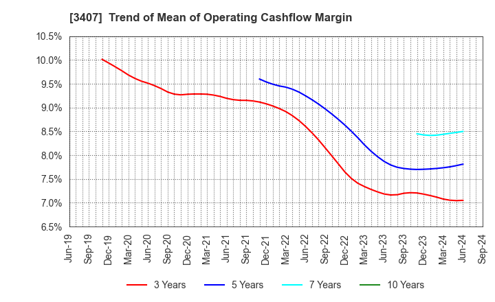 3407 ASAHI KASEI CORPORATION: Trend of Mean of Operating Cashflow Margin