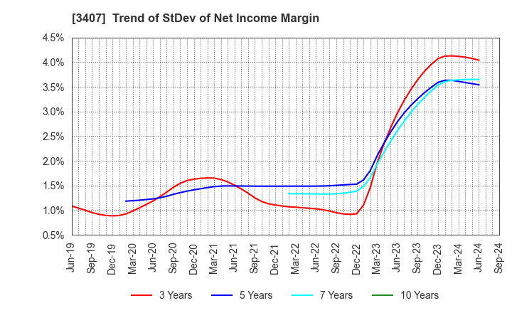3407 ASAHI KASEI CORPORATION: Trend of StDev of Net Income Margin