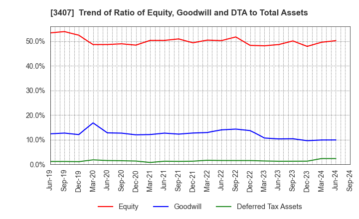 3407 ASAHI KASEI CORPORATION: Trend of Ratio of Equity, Goodwill and DTA to Total Assets