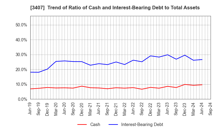 3407 ASAHI KASEI CORPORATION: Trend of Ratio of Cash and Interest-Bearing Debt to Total Assets