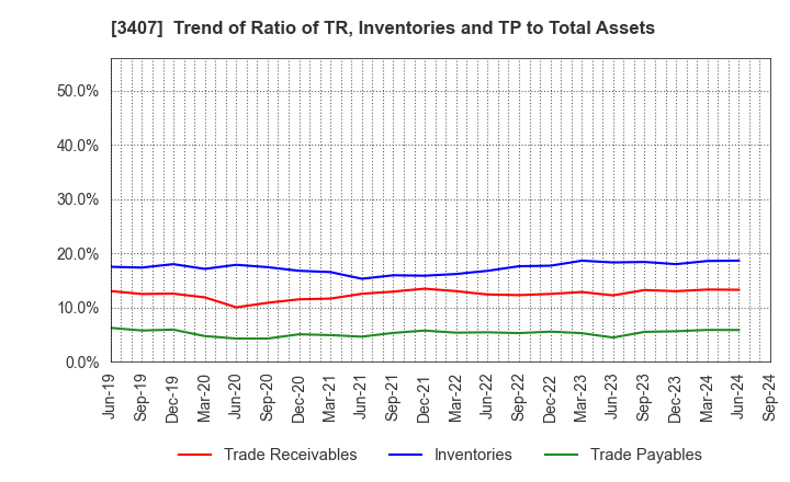 3407 ASAHI KASEI CORPORATION: Trend of Ratio of TR, Inventories and TP to Total Assets