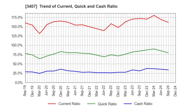 3407 ASAHI KASEI CORPORATION: Trend of Current, Quick and Cash Ratio