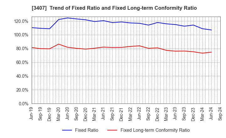 3407 ASAHI KASEI CORPORATION: Trend of Fixed Ratio and Fixed Long-term Conformity Ratio