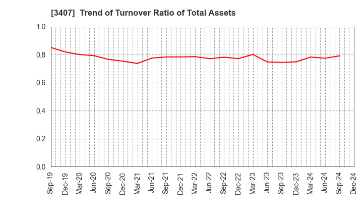 3407 ASAHI KASEI CORPORATION: Trend of Turnover Ratio of Total Assets