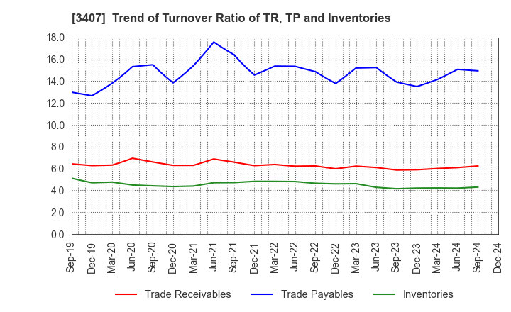 3407 ASAHI KASEI CORPORATION: Trend of Turnover Ratio of TR, TP and Inventories