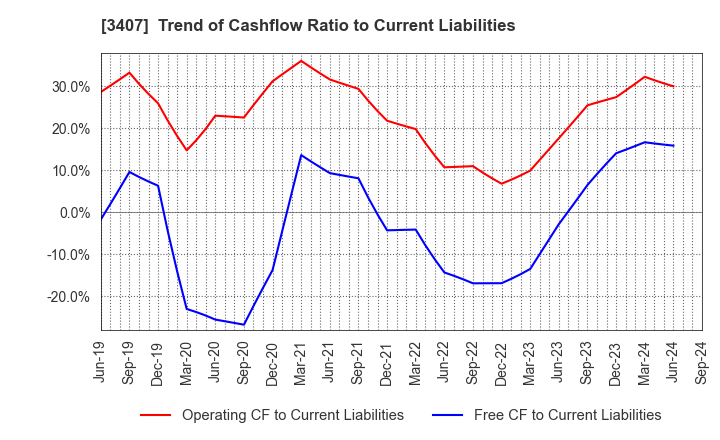 3407 ASAHI KASEI CORPORATION: Trend of Cashflow Ratio to Current Liabilities