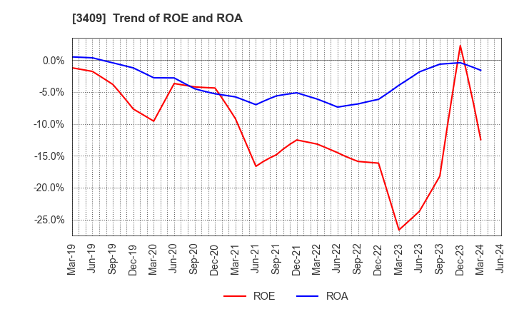3409 KITANIHON SPINNING CO.,LTD: Trend of ROE and ROA