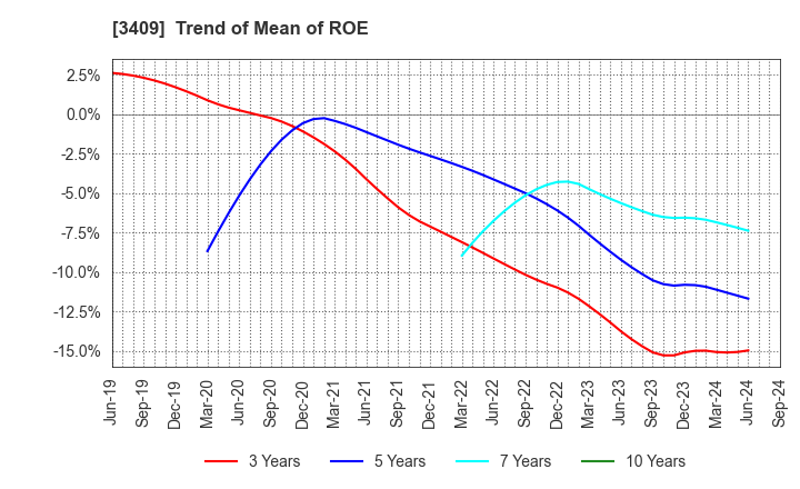 3409 KITANIHON SPINNING CO.,LTD: Trend of Mean of ROE