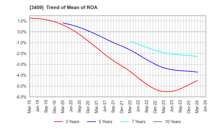 3409 KITANIHON SPINNING CO.,LTD: Trend of Mean of ROA