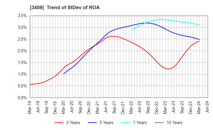 3409 KITANIHON SPINNING CO.,LTD: Trend of StDev of ROA