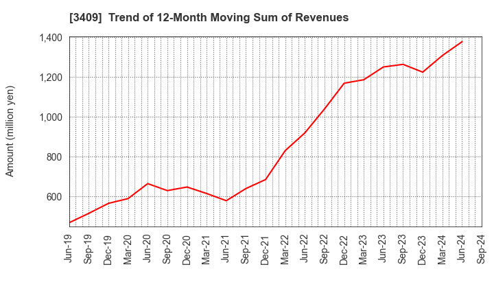 3409 KITANIHON SPINNING CO.,LTD: Trend of 12-Month Moving Sum of Revenues