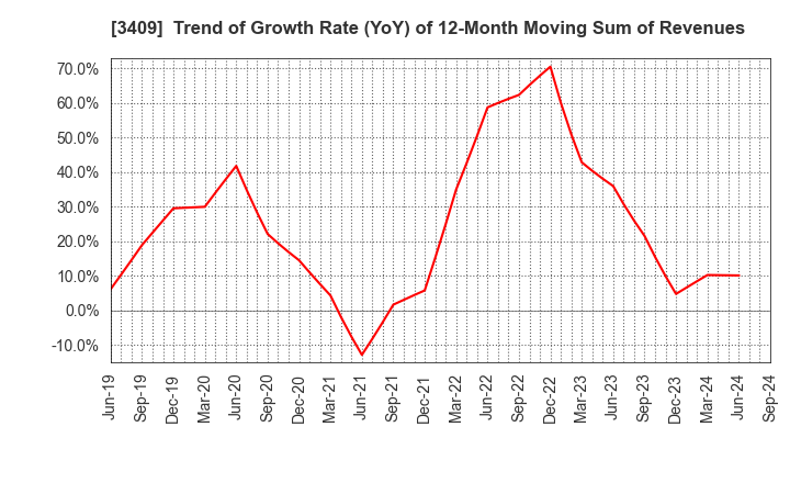 3409 KITANIHON SPINNING CO.,LTD: Trend of Growth Rate (YoY) of 12-Month Moving Sum of Revenues