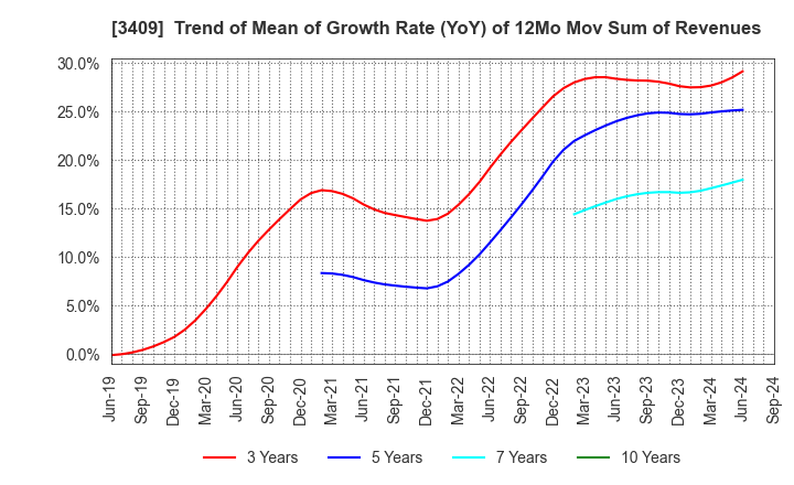 3409 KITANIHON SPINNING CO.,LTD: Trend of Mean of Growth Rate (YoY) of 12Mo Mov Sum of Revenues