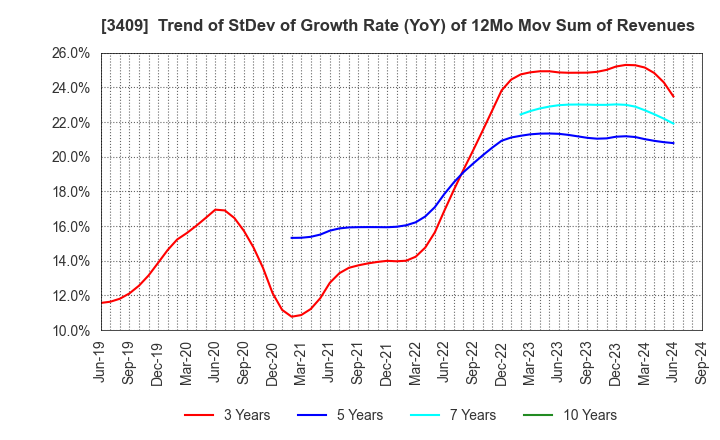 3409 KITANIHON SPINNING CO.,LTD: Trend of StDev of Growth Rate (YoY) of 12Mo Mov Sum of Revenues