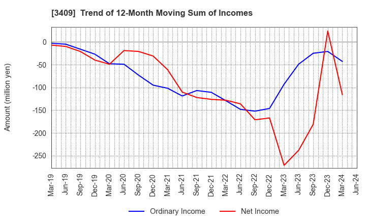 3409 KITANIHON SPINNING CO.,LTD: Trend of 12-Month Moving Sum of Incomes