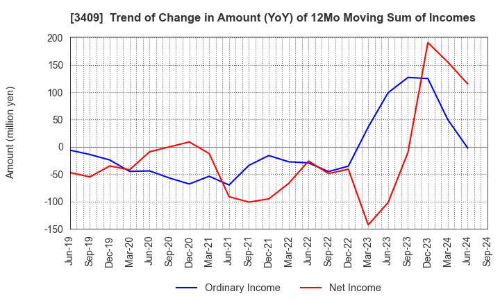 3409 KITANIHON SPINNING CO.,LTD: Trend of Change in Amount (YoY) of 12Mo Moving Sum of Incomes