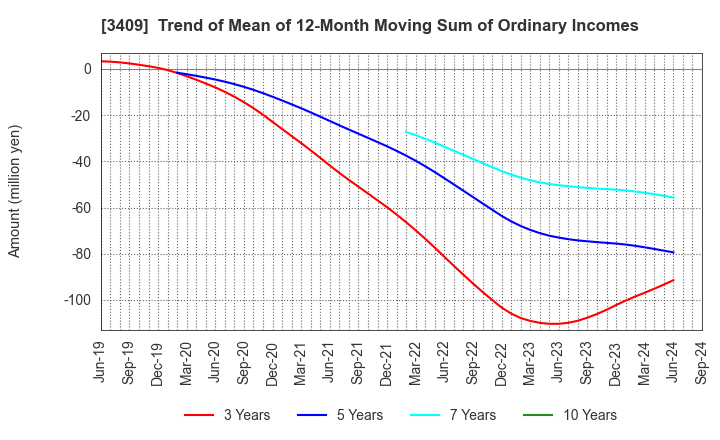 3409 KITANIHON SPINNING CO.,LTD: Trend of Mean of 12-Month Moving Sum of Ordinary Incomes