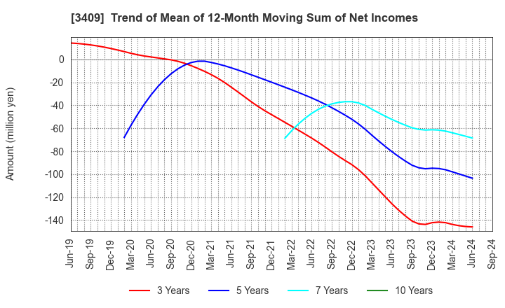 3409 KITANIHON SPINNING CO.,LTD: Trend of Mean of 12-Month Moving Sum of Net Incomes