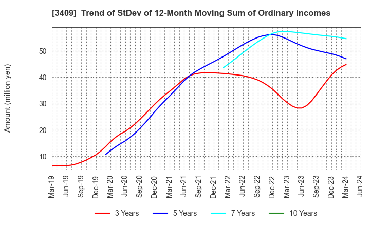 3409 KITANIHON SPINNING CO.,LTD: Trend of StDev of 12-Month Moving Sum of Ordinary Incomes