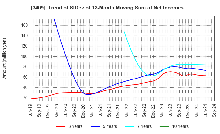 3409 KITANIHON SPINNING CO.,LTD: Trend of StDev of 12-Month Moving Sum of Net Incomes