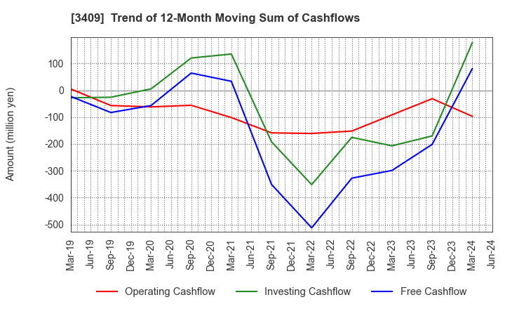 3409 KITANIHON SPINNING CO.,LTD: Trend of 12-Month Moving Sum of Cashflows