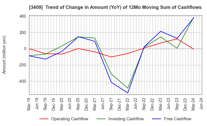 3409 KITANIHON SPINNING CO.,LTD: Trend of Change in Amount (YoY) of 12Mo Moving Sum of Cashflows