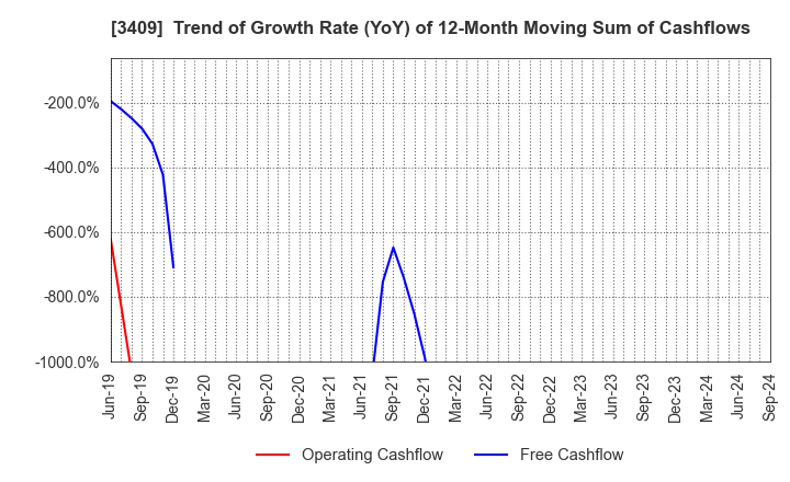 3409 KITANIHON SPINNING CO.,LTD: Trend of Growth Rate (YoY) of 12-Month Moving Sum of Cashflows