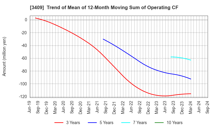 3409 KITANIHON SPINNING CO.,LTD: Trend of Mean of 12-Month Moving Sum of Operating CF