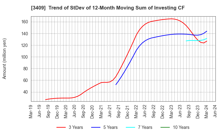 3409 KITANIHON SPINNING CO.,LTD: Trend of StDev of 12-Month Moving Sum of Investing CF