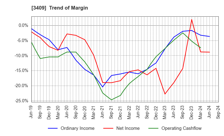 3409 KITANIHON SPINNING CO.,LTD: Trend of Margin