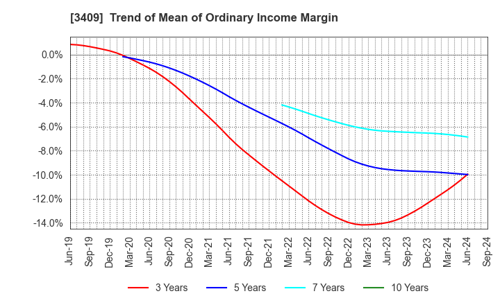 3409 KITANIHON SPINNING CO.,LTD: Trend of Mean of Ordinary Income Margin