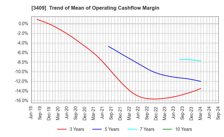 3409 KITANIHON SPINNING CO.,LTD: Trend of Mean of Operating Cashflow Margin