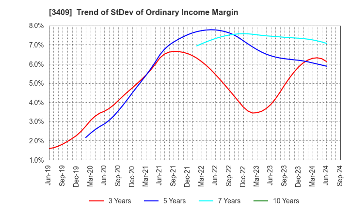 3409 KITANIHON SPINNING CO.,LTD: Trend of StDev of Ordinary Income Margin