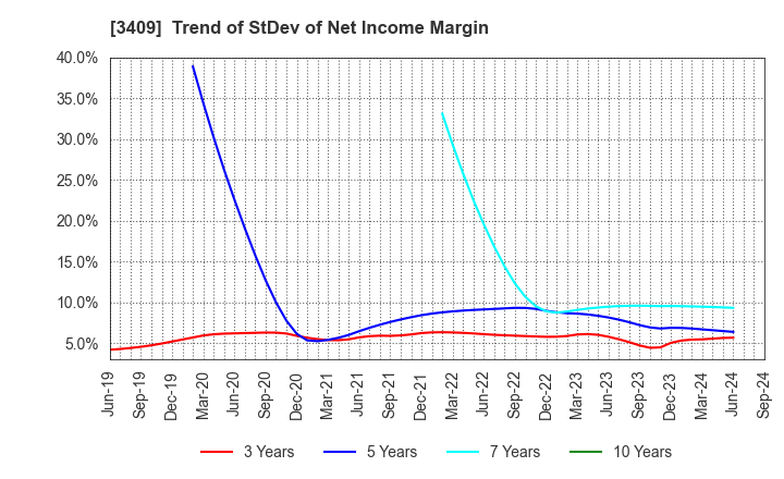 3409 KITANIHON SPINNING CO.,LTD: Trend of StDev of Net Income Margin