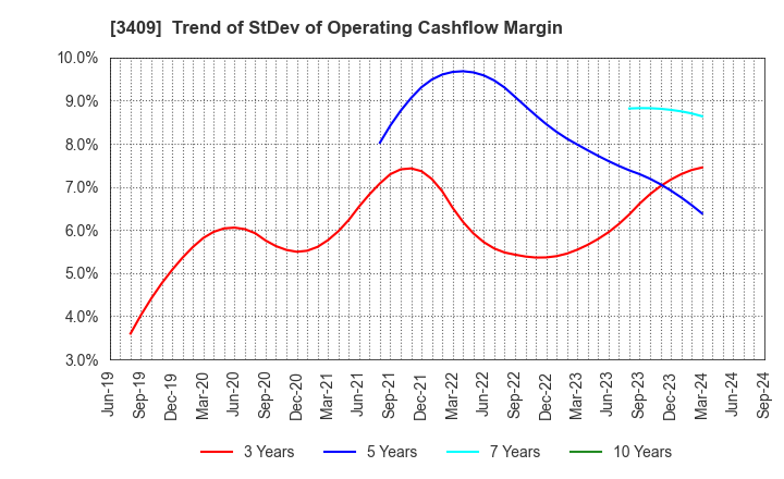 3409 KITANIHON SPINNING CO.,LTD: Trend of StDev of Operating Cashflow Margin