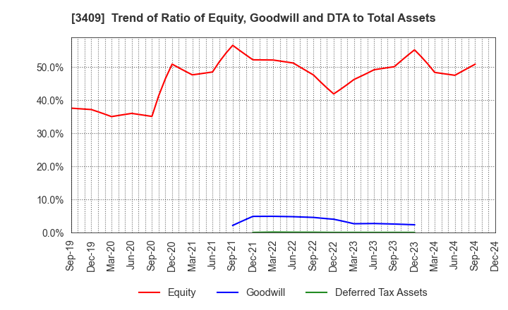 3409 KITANIHON SPINNING CO.,LTD: Trend of Ratio of Equity, Goodwill and DTA to Total Assets