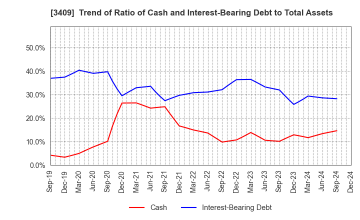 3409 KITANIHON SPINNING CO.,LTD: Trend of Ratio of Cash and Interest-Bearing Debt to Total Assets