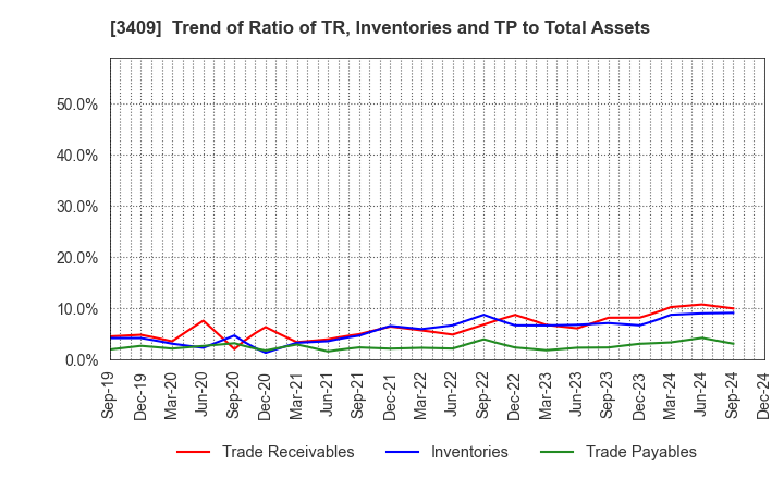 3409 KITANIHON SPINNING CO.,LTD: Trend of Ratio of TR, Inventories and TP to Total Assets