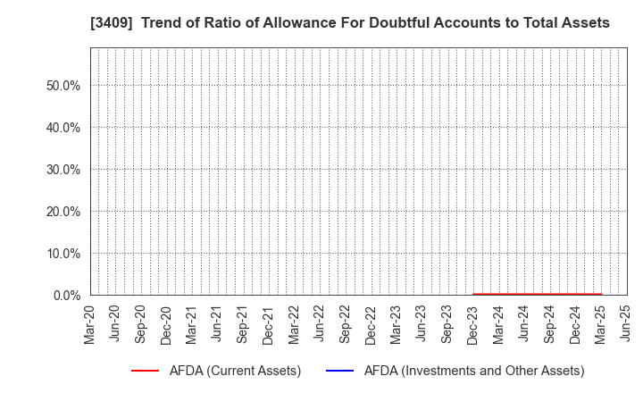3409 KITANIHON SPINNING CO.,LTD: Trend of Ratio of Allowance For Doubtful Accounts to Total Assets