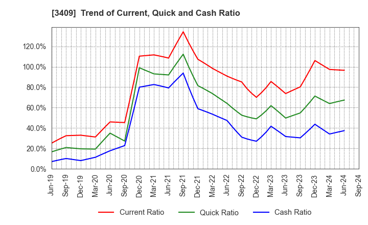 3409 KITANIHON SPINNING CO.,LTD: Trend of Current, Quick and Cash Ratio