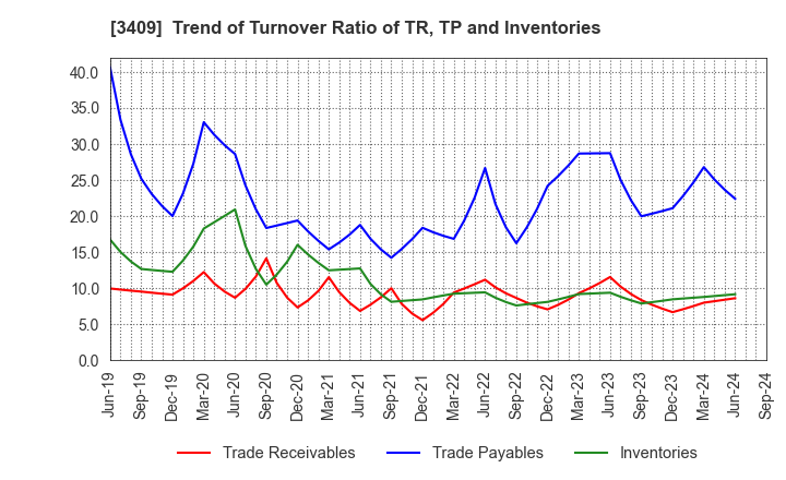 3409 KITANIHON SPINNING CO.,LTD: Trend of Turnover Ratio of TR, TP and Inventories