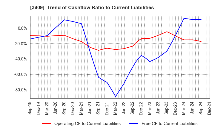 3409 KITANIHON SPINNING CO.,LTD: Trend of Cashflow Ratio to Current Liabilities