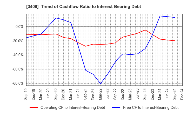 3409 KITANIHON SPINNING CO.,LTD: Trend of Cashflow Ratio to Interest-Bearing Debt