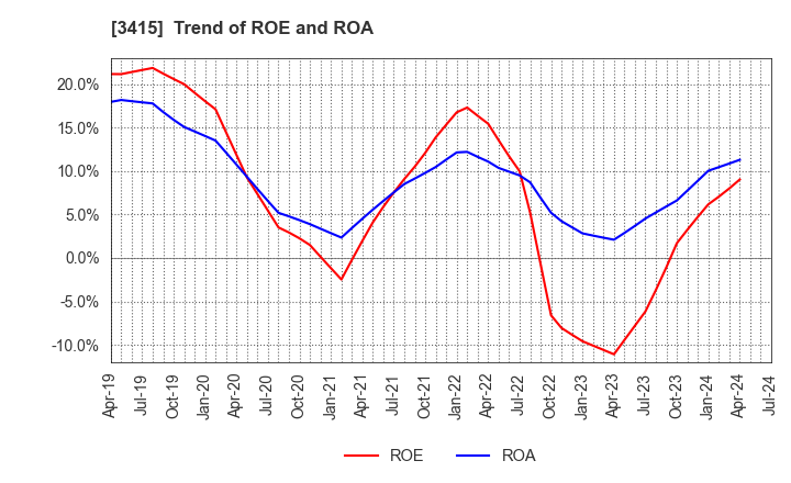 3415 TOKYO BASE Co.,Ltd.: Trend of ROE and ROA