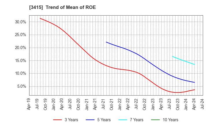 3415 TOKYO BASE Co.,Ltd.: Trend of Mean of ROE